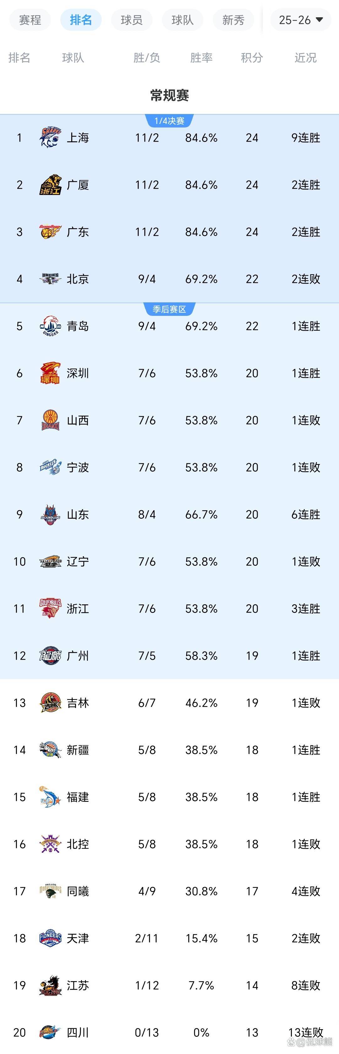 C7娱乐app-大连人击败广州恒大提升积分排名